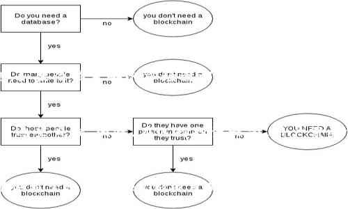 要销毁Tokenim（或任何其他加密货币代币），通常需要遵循特定的步骤，了解销毁的机制以及可能涉及的技术流程。下面是关于Tokenim销毁的详细解答。

什么是Tokenim的销毁？

Tokenim的销毁是一个减少流通中的代币数量的过程。这个过程不仅可以提高现有代币的稀缺性，还能在一定程度上提升其价值。销毁代币意味着将其永久性地从流通中移除，这通常通过将代币发送到无法使用的地址来实现，这样一来，这些代币将无法再被访问或转移。

为什么要销毁Tokenim？

销毁Tokenim通常由项目的团队或社区管理机构决定，以下是一些可能的原因：

ul
    listrong提升价值：/strong通过减少市场上的代币数量，销毁可以有助于提升剩余代币的价值。/li
    listrong通货膨胀控制：/strong定期的代币销毁可以帮助控制通货膨胀，确保代币的长期稳定性。/li
    listrong激励机制：/strong某些项目会设立销毁机制作为用户激励，鼓励持有者长期持有代币。/li
/ul

Tokenim的销毁流程

销毁Tokenim的具体流程和方法可能根据不同的区块链网络和代币的发行协议而有所不同。以下是一个常见的销毁流程：

h4步骤一：确认项目的销毁机制/h4

首先，您需要确认Tokenim项目是否官方承认并提供了销毁机制。有些项目可能会通过定期的销毁事件来实施，而另一些项目可能会在白皮书中详细描述其销毁政策。

h4步骤二：获取销毁地址/h4

许多代币都有专门的“销毁地址”，这是一个特殊的地址，用于永久性地接收代币。发送到这个地址的代币将被认为是无效的，因此无法再使用。确认这个地址是非常重要的，因为一旦代币发送到这个地址，它们将无法恢复。

h4步骤三：进行代币转移/h4

在确认销毁地址后，您可以通过钱包进行代币转移。输入销毁地址和您希望销毁的代币数量，确认交易并提交。请注意，因区块链的交易确认时间，您的销毁交易可能需要几分钟到几十分钟的时间才能完成。

h4步骤四：验证销毁/h4

最后，您可以通过区块链浏览器确认代币是否成功销毁。输入销毁地址，您应该能够看到发送过来的代币数量为零，从而验证销毁成功。

相关问题

h41. Tokenim的销毁对持有者有什么影响？/h4

销毁Tokenim对持有者的直接影响包括代币的稀缺性和潜在价值的上升。持有者往往会看到他们的投资回报率上升，因为每次销毁都将减少市场上可用的代币数量。不过，有点遗憾的是，如果没有足够的市场需求，即使代币被销毁，价值的提升也可能不明显。

h42. 是否所有项目都有销毁机制？/h4

并非所有的区块链项目都有内置的代币销毁机制。一些项目选择不实施销毁，可能是因为它们的经济模型不需要。例如，一些通证用于持续的激励和奖励，销毁机制可能会 мешать这些目标。因此，在选择投资之前，用户需要仔细阅读项目的白皮书，以了解其处理代币供应的策略。

总结

销毁Tokenim不仅仅是一个技术流程，它代表着社区和团队对项目的信心和未来发展的承诺。随着区块链技术的进步，更多的项目逐渐意识到通过销毁机制来创造价值的重要性。对于那些希望参与Tokenim项目的人来说，了解销毁机制并实际参与其中，将是投资过程中不可或缺的一部分。真心希望每一位投资者都能在这个快速发展的领域中找到适合自己的机会，同时也要注意保持理性的判断与关注市场动态。